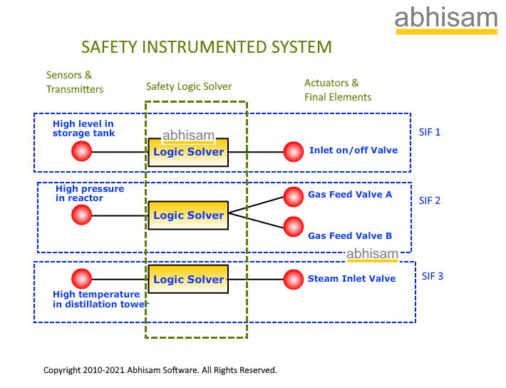 Safety Instrumented System