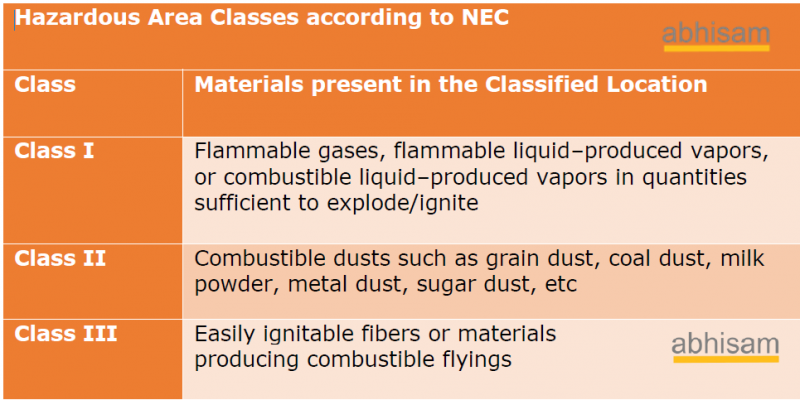 What Is A Class 1 Division 2 Hazardous Area? | Class 1 Div 2