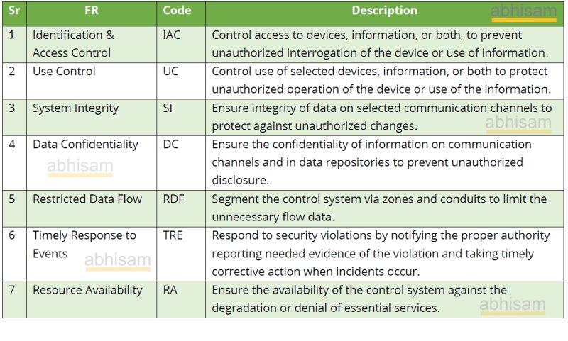 What Are The IEC 62443 Foundational Requirements?