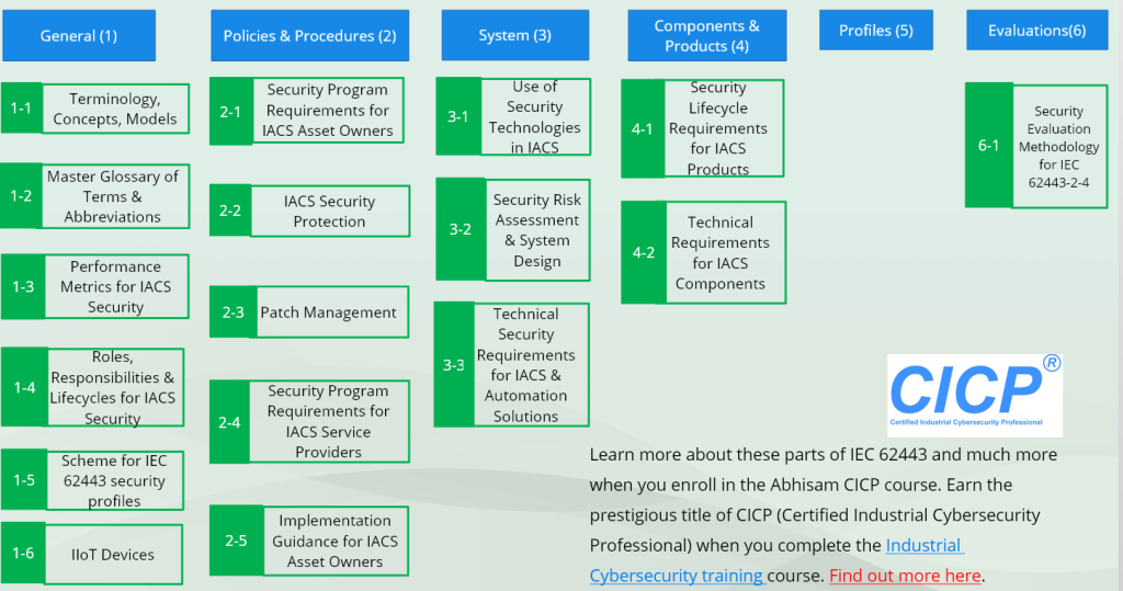 IEC 62443 infographic