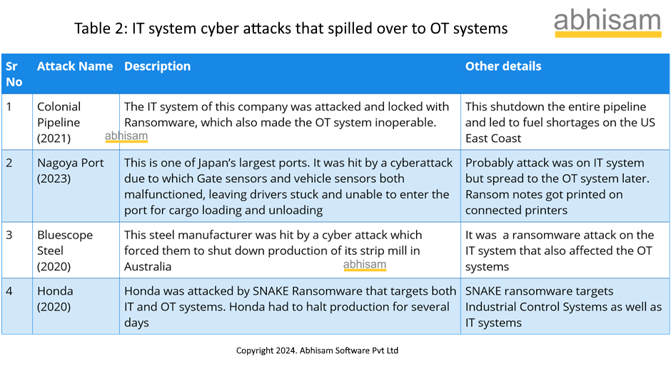 IT System cyber attacks that spilled over into OT systems