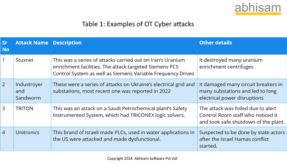 Ot System cyber attacks list